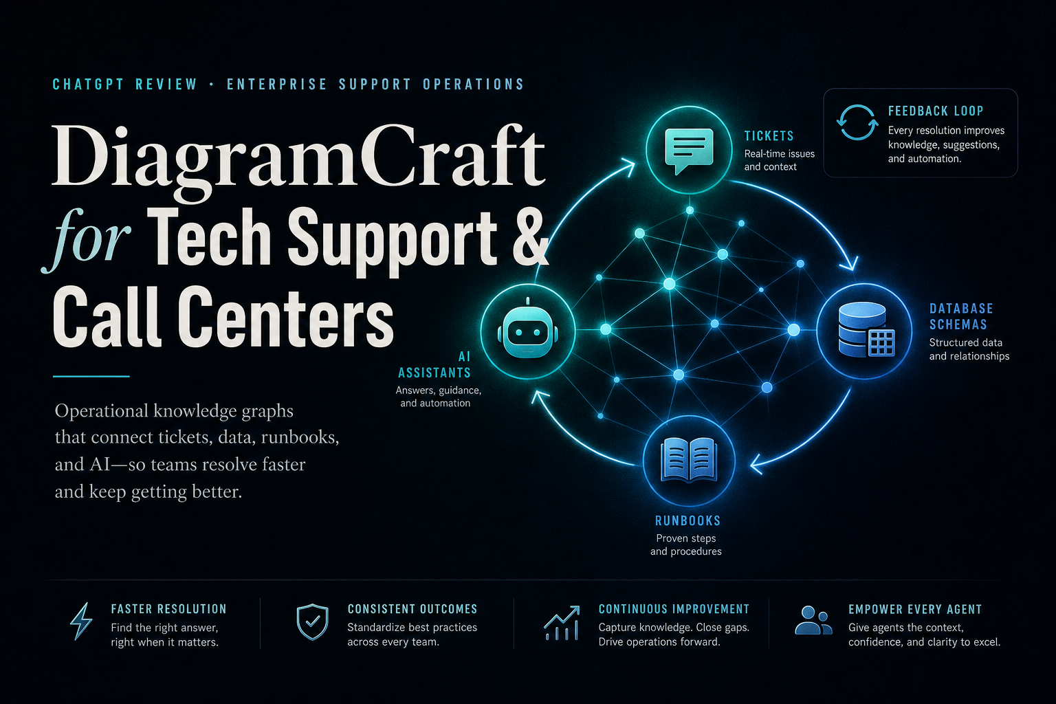 ChatGPT Review · Tech Support & Call Centers